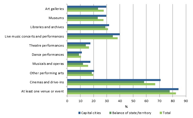 <p>Attendance rates for Australians aged 15 at selected cultural venues and events, by region, 2017–18</p>
