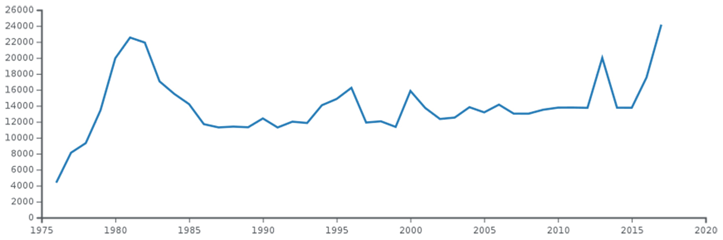 Total refugee and humanitarian intake in Australia, 1975–2016.