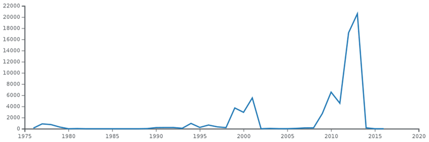 Refugee arrivals to Australia by boat, 1975–2016.