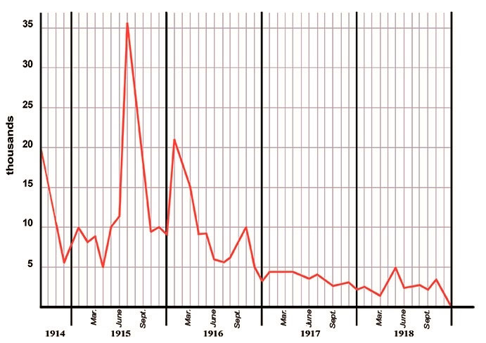 <p>First World War rates of Australian enlistment</p>
