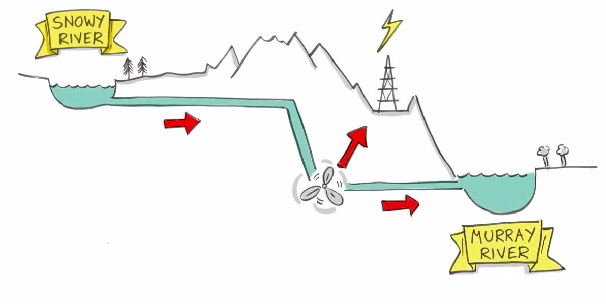 Defining Moments Snowy Mountains Hydro