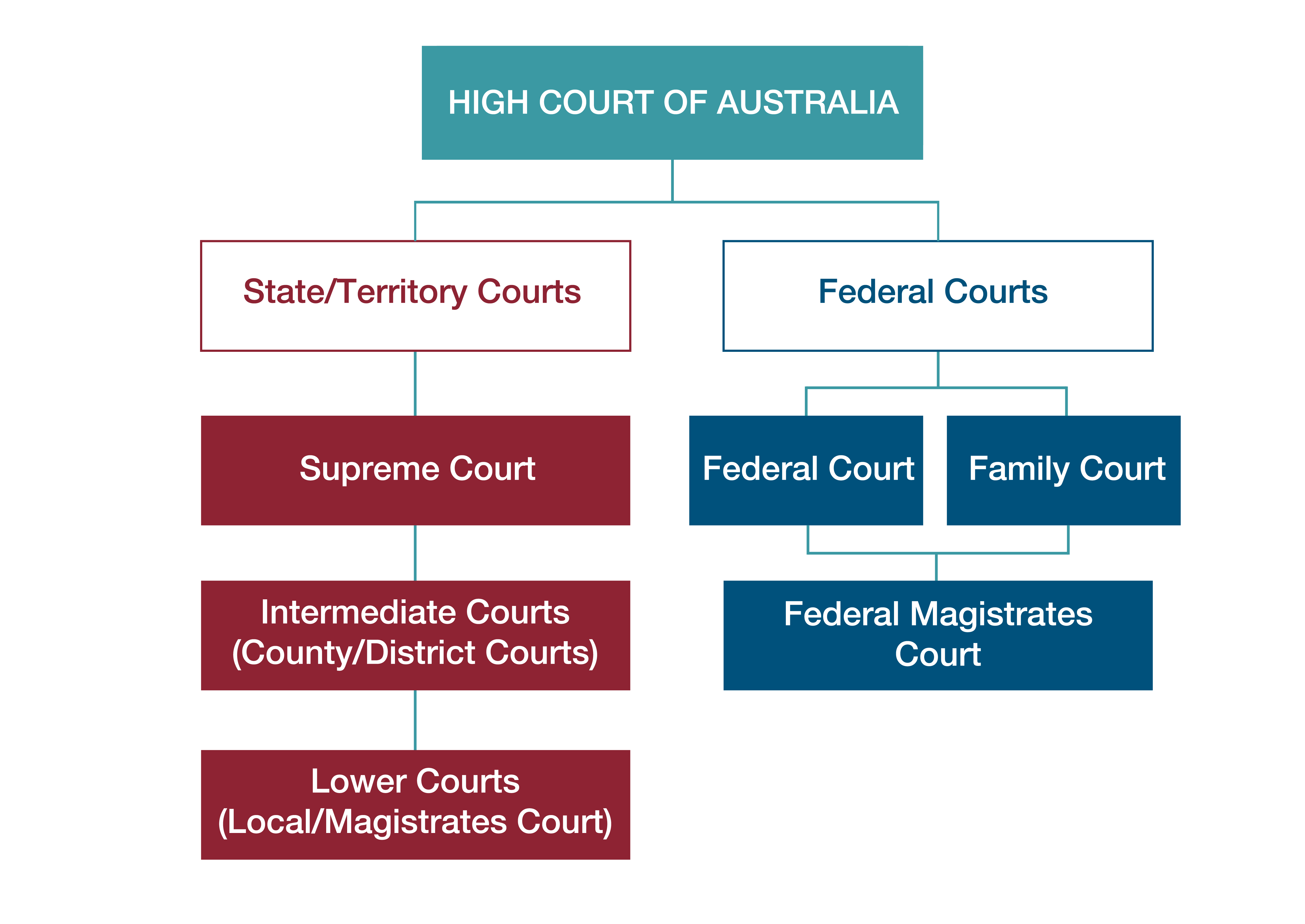 <p>Diagram of the Australian court system</p>
