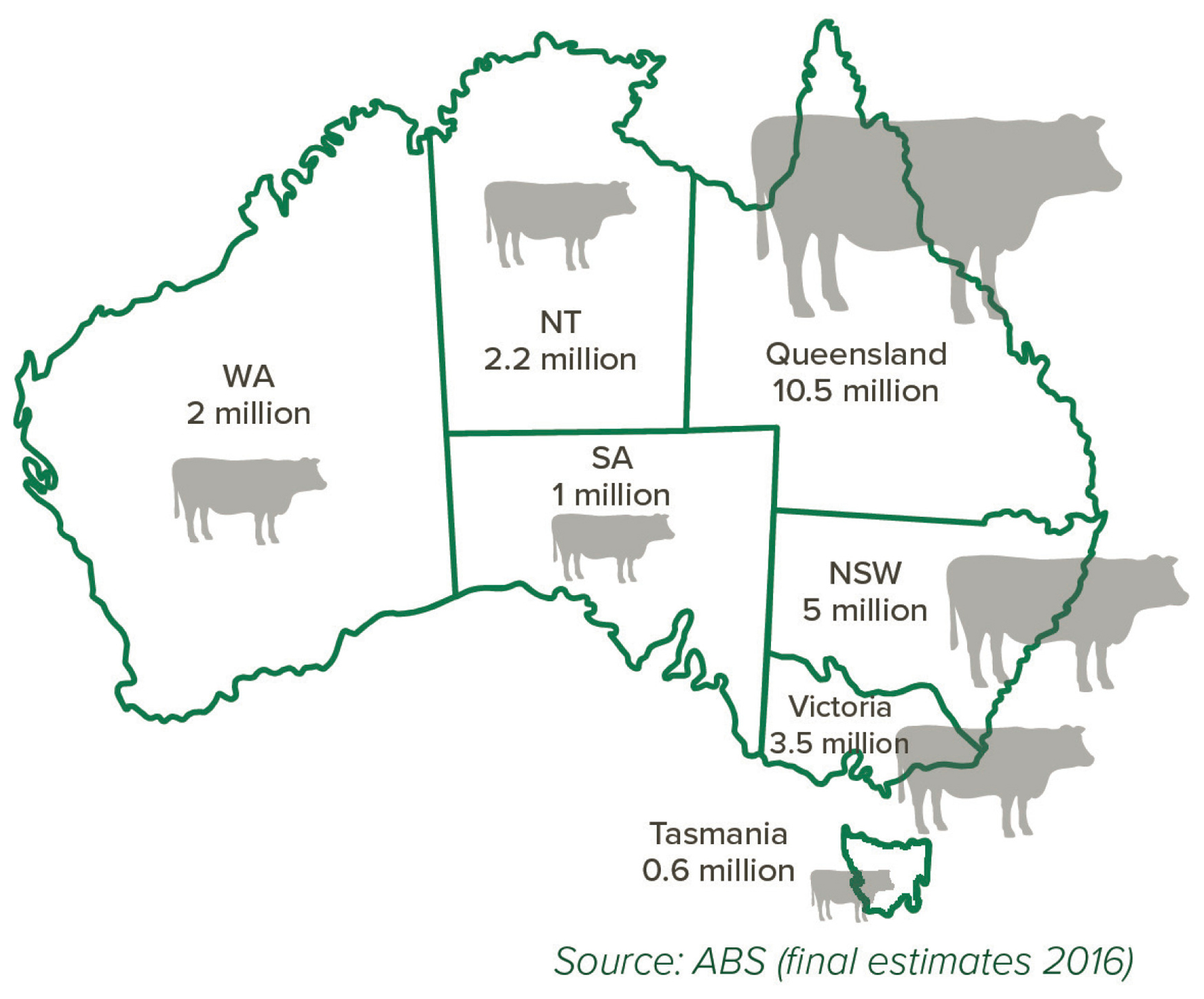 Map showing the number of beef cattle in Australia by state, 2017