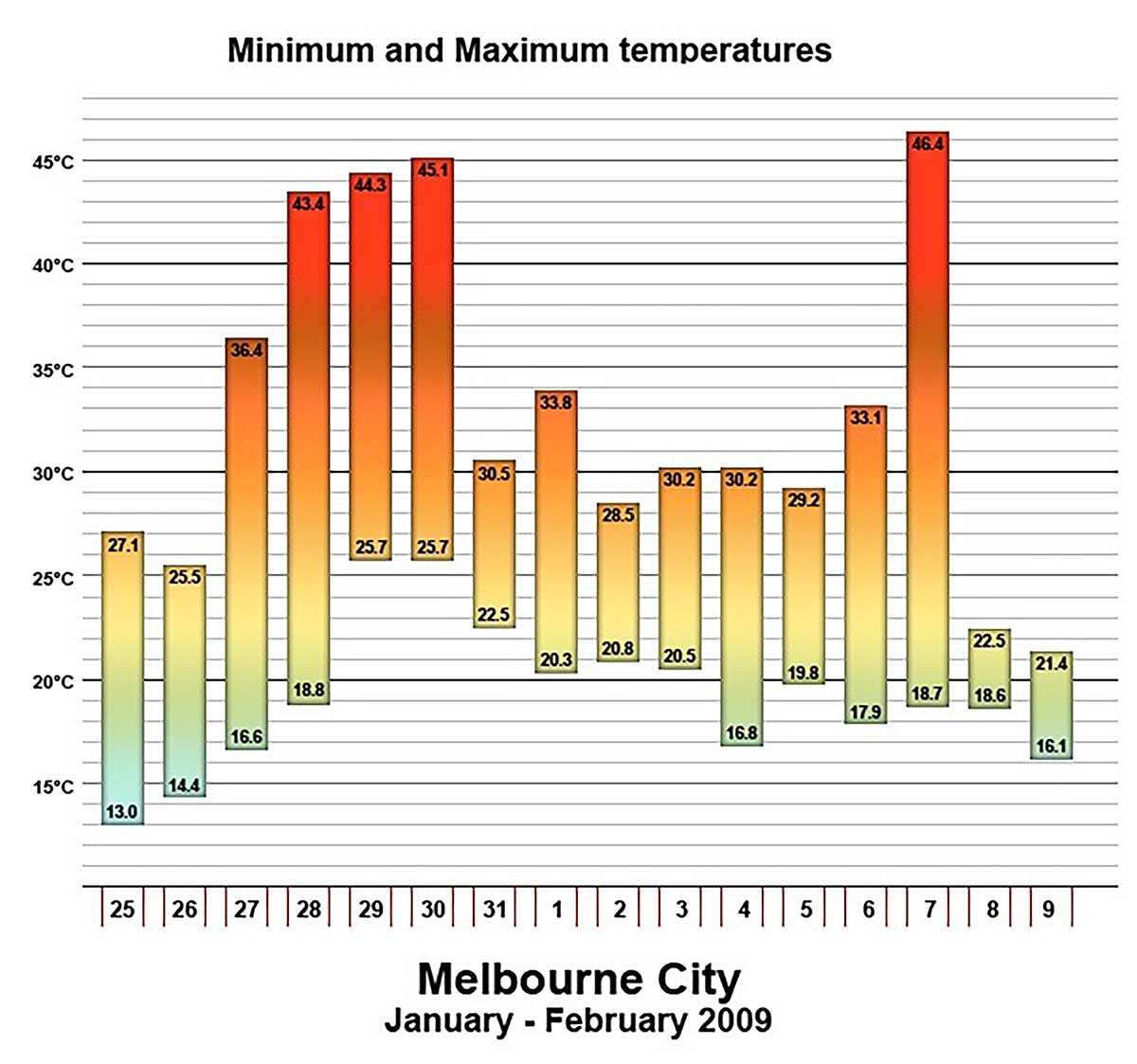 <p>A graph of the minimum and maximum temperatures recorded in Melbourne, Victoria during the 2009 southeastern Australian heat wave. Source data from Bureau of Meteorology</p>
