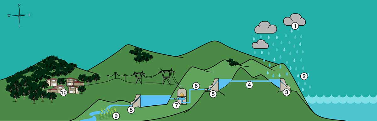 <p>Diagram showing how the Snowy Mountains Hydro-Electric Scheme captures water to generate electricity</p>